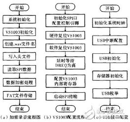 基于STM32處理器與數字錄音模塊的智能加密錄音筆設計方案